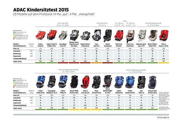 23 Kindersitze im ADAC-Test